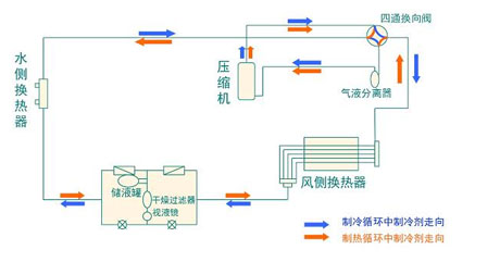 全面簡析風冷模塊機組(原理、結(jié)構(gòu)、熱回收及安裝要點)