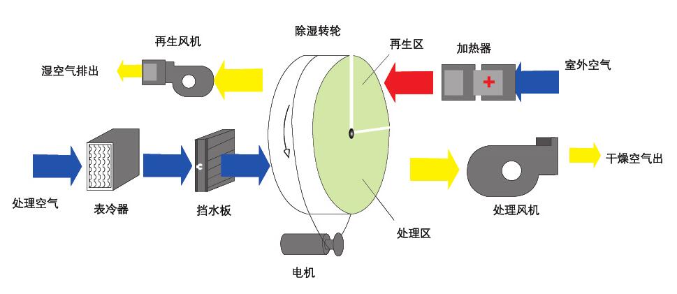 組合轉輪除濕機(轉輪除濕機是什么原理呢？)