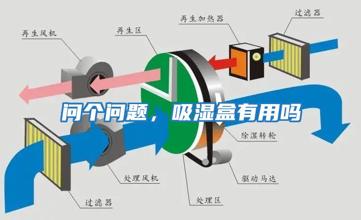 問個問題，吸濕盒有用嗎